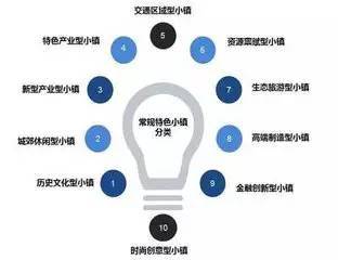 特色小镇建设的四大方向与十大布局类型 网络建设与开发
