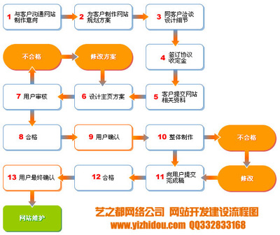 深圳企业网站建设流程详解 从需求分析到上线维护，覆盖常见公司类型
